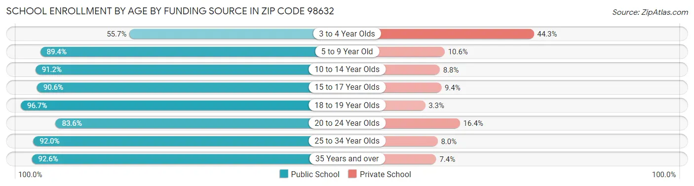 School Enrollment by Age by Funding Source in Zip Code 98632