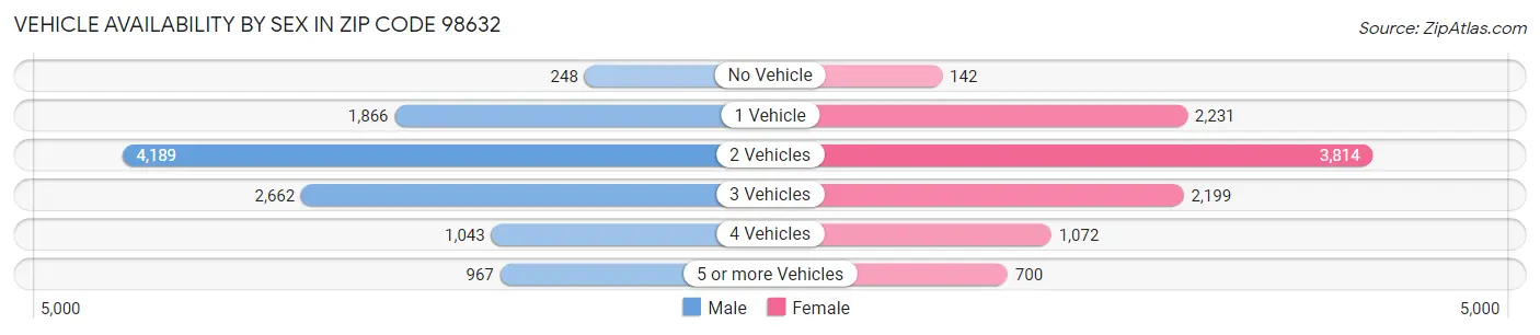 Vehicle Availability by Sex in Zip Code 98632