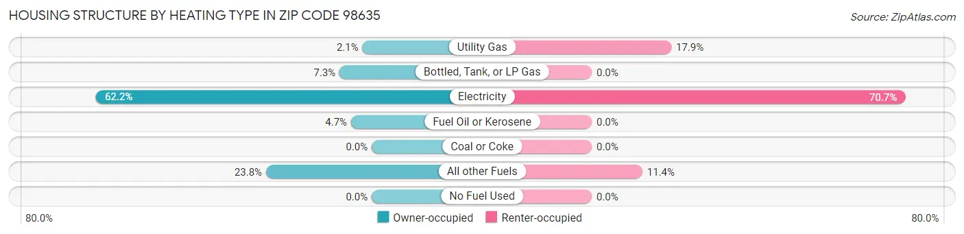 Housing Structure by Heating Type in Zip Code 98635