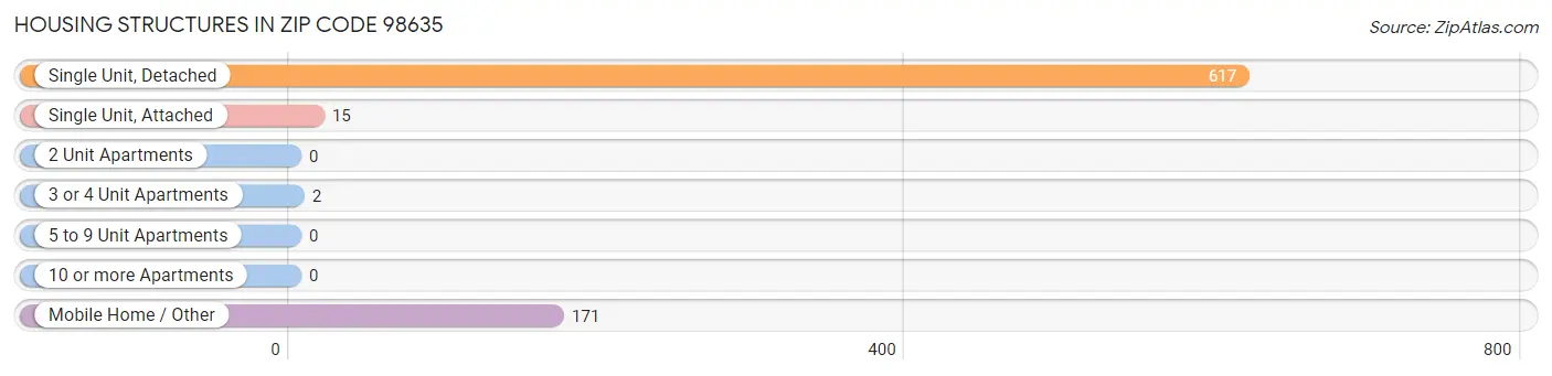 Housing Structures in Zip Code 98635
