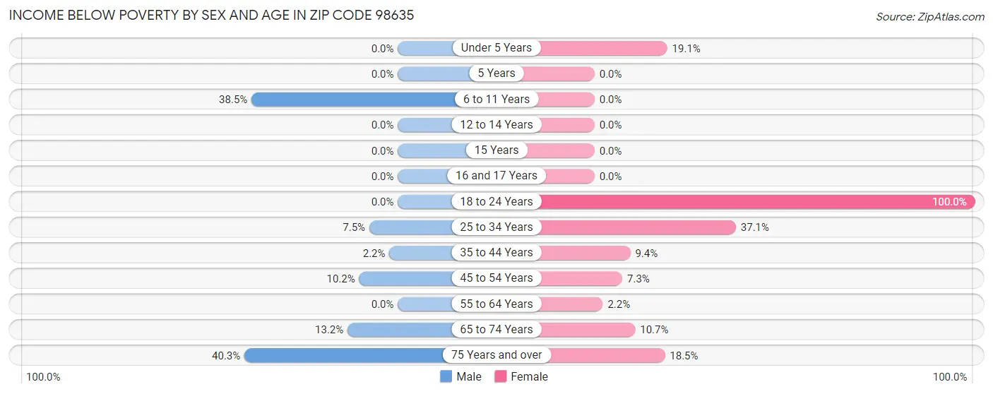 Income Below Poverty by Sex and Age in Zip Code 98635