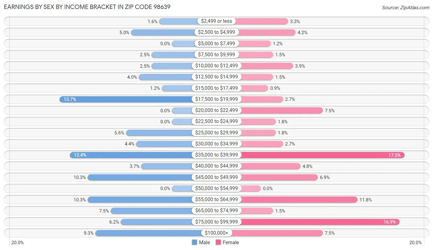 Earnings by Sex by Income Bracket in Zip Code 98639