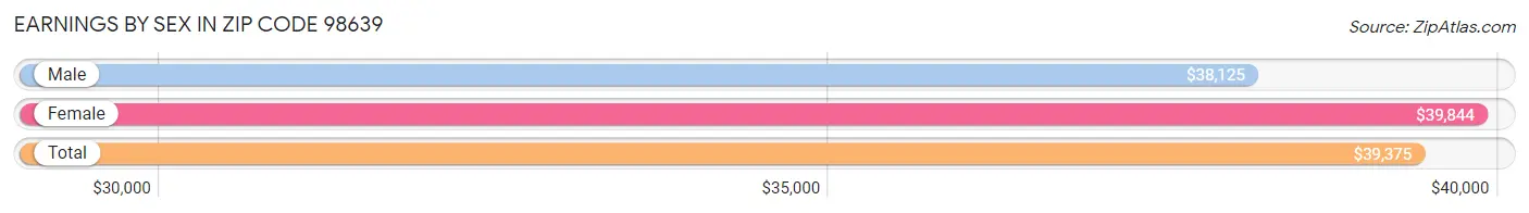 Earnings by Sex in Zip Code 98639