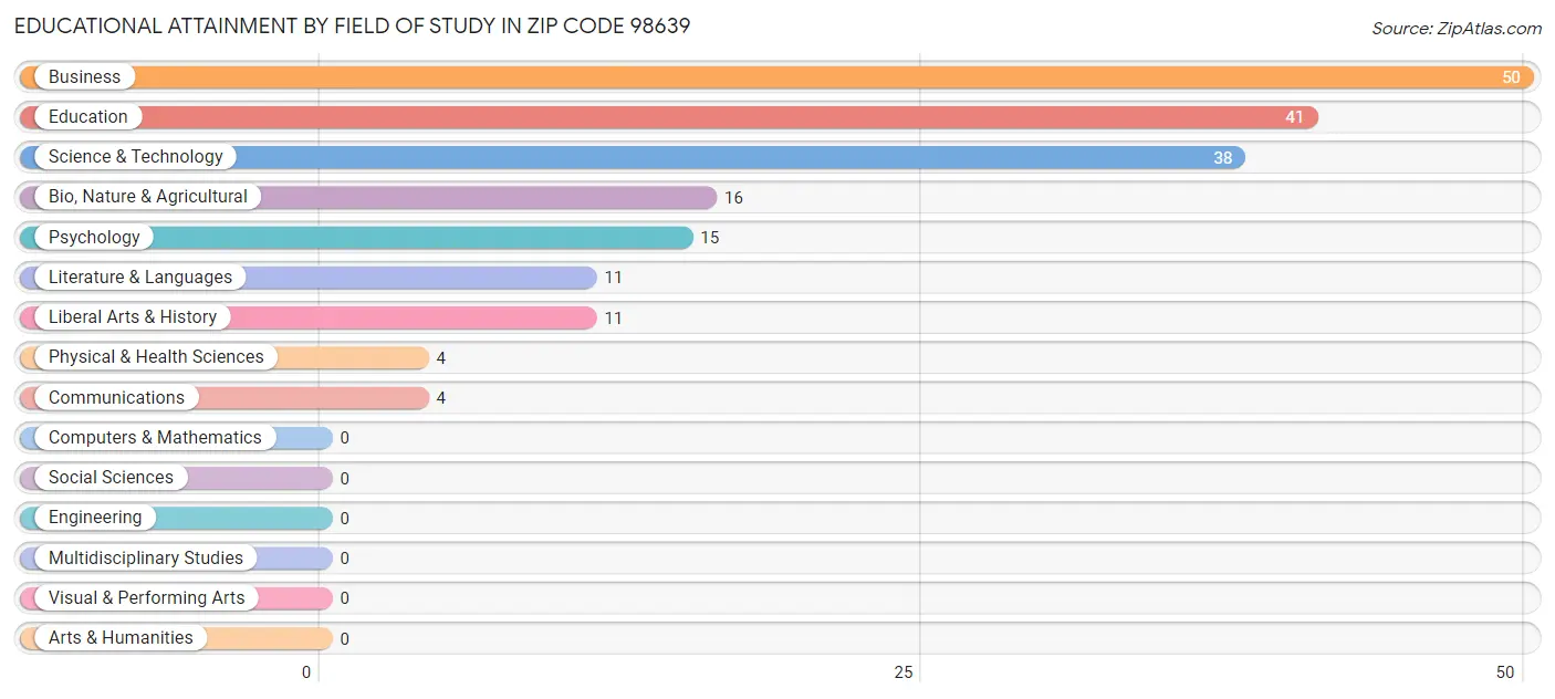Educational Attainment by Field of Study in Zip Code 98639