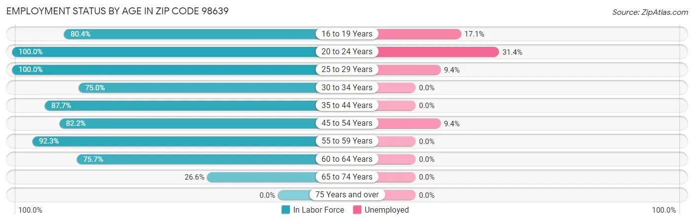 Employment Status by Age in Zip Code 98639