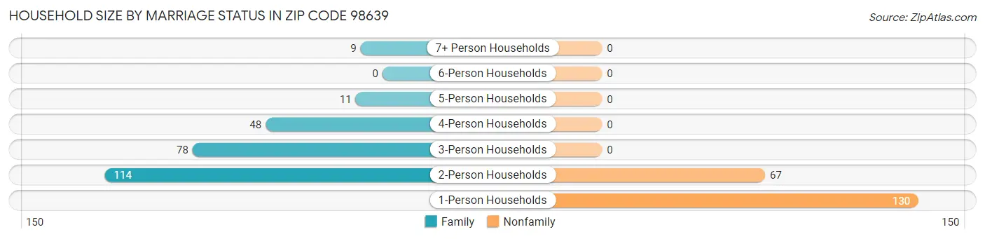 Household Size by Marriage Status in Zip Code 98639