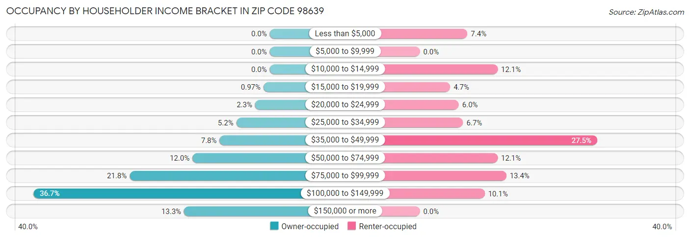 Occupancy by Householder Income Bracket in Zip Code 98639