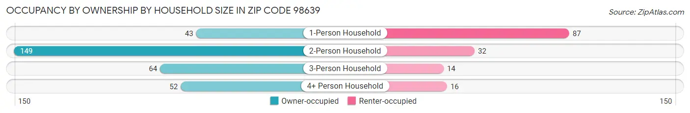 Occupancy by Ownership by Household Size in Zip Code 98639