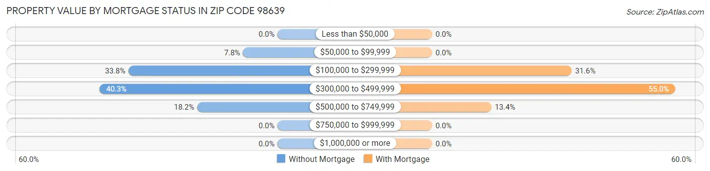 Property Value by Mortgage Status in Zip Code 98639