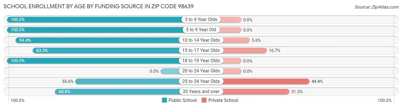 School Enrollment by Age by Funding Source in Zip Code 98639