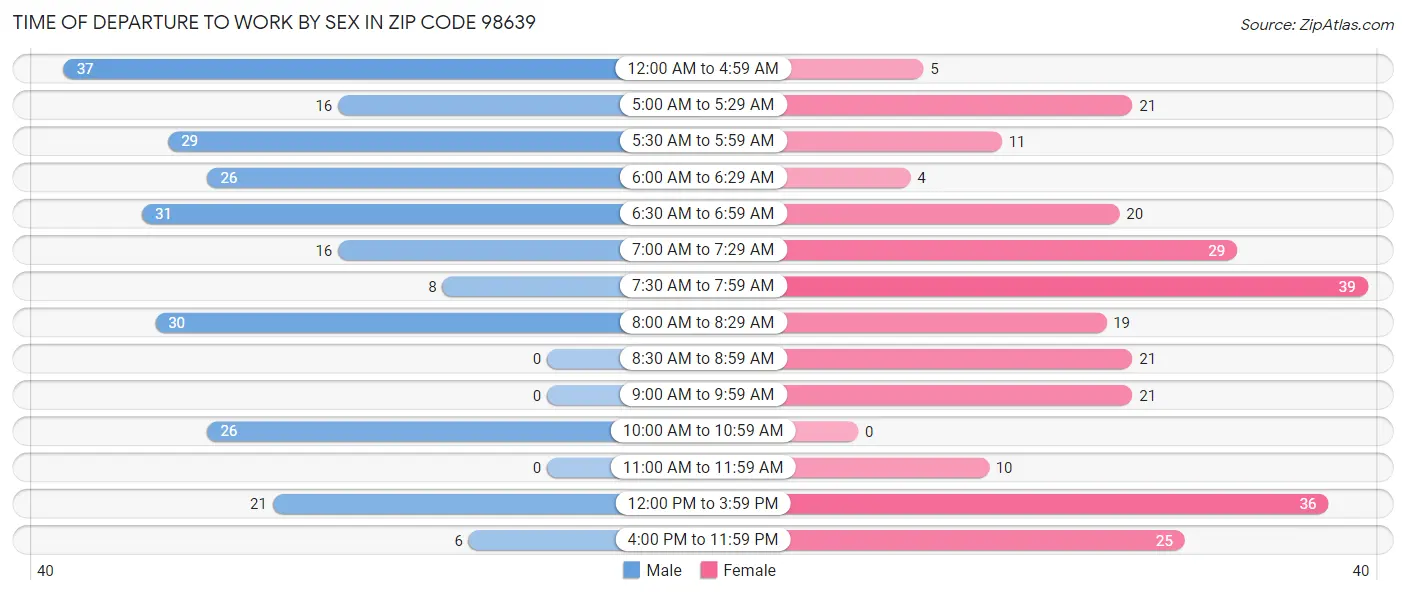 Time of Departure to Work by Sex in Zip Code 98639