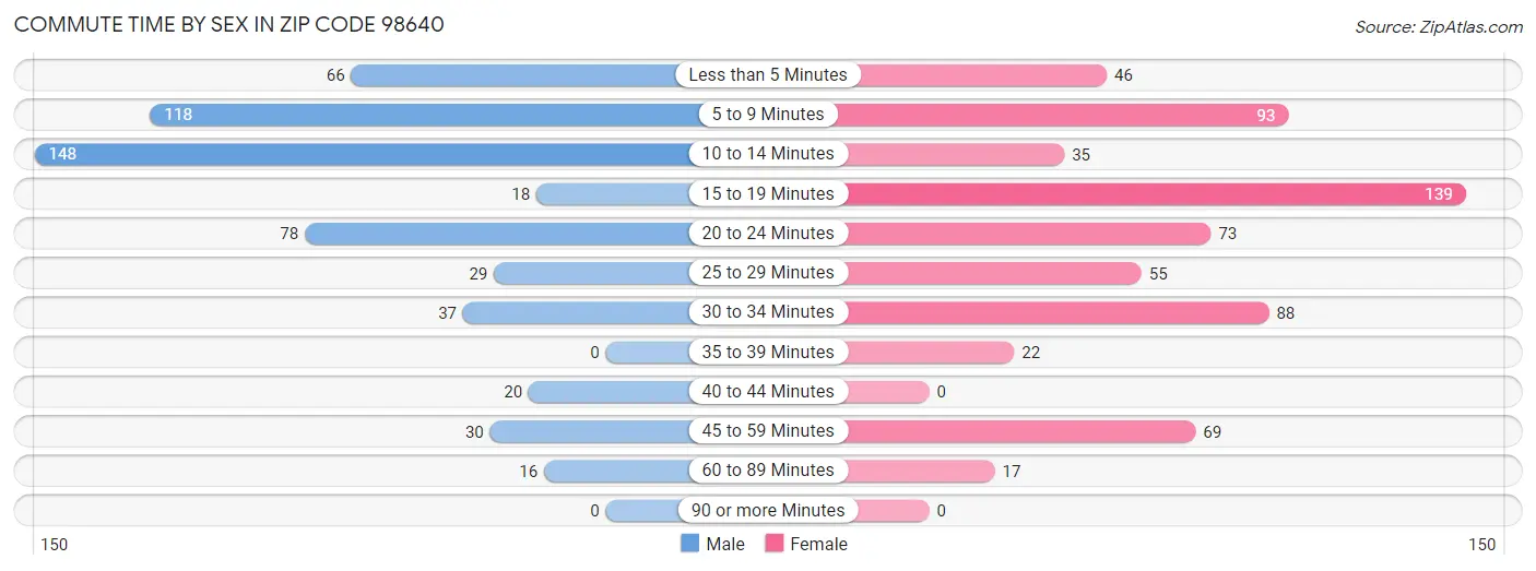 Commute Time by Sex in Zip Code 98640