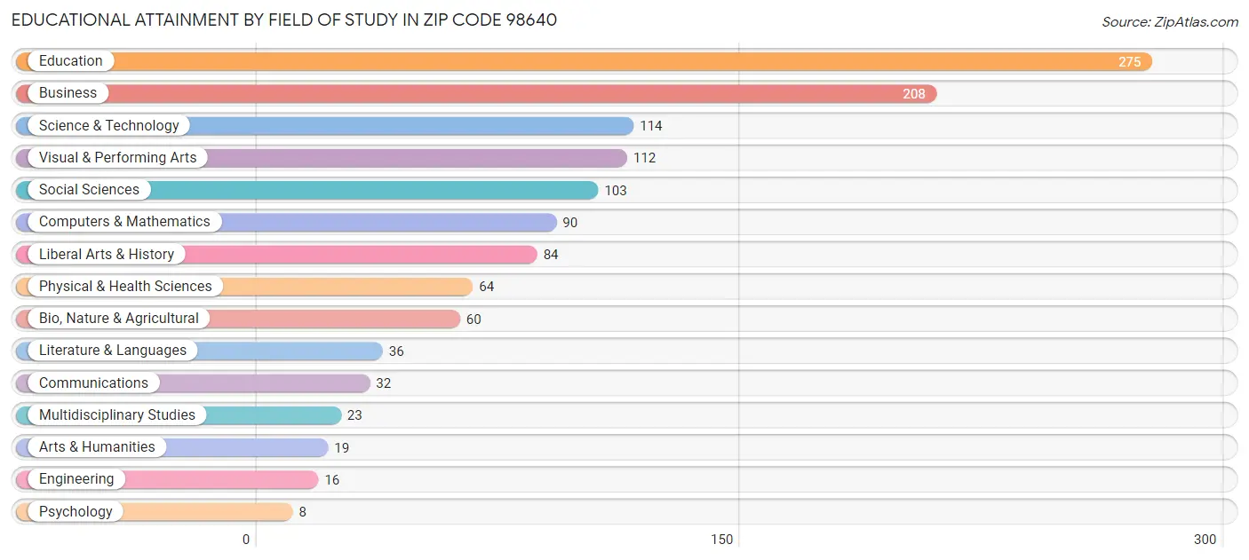 Educational Attainment by Field of Study in Zip Code 98640