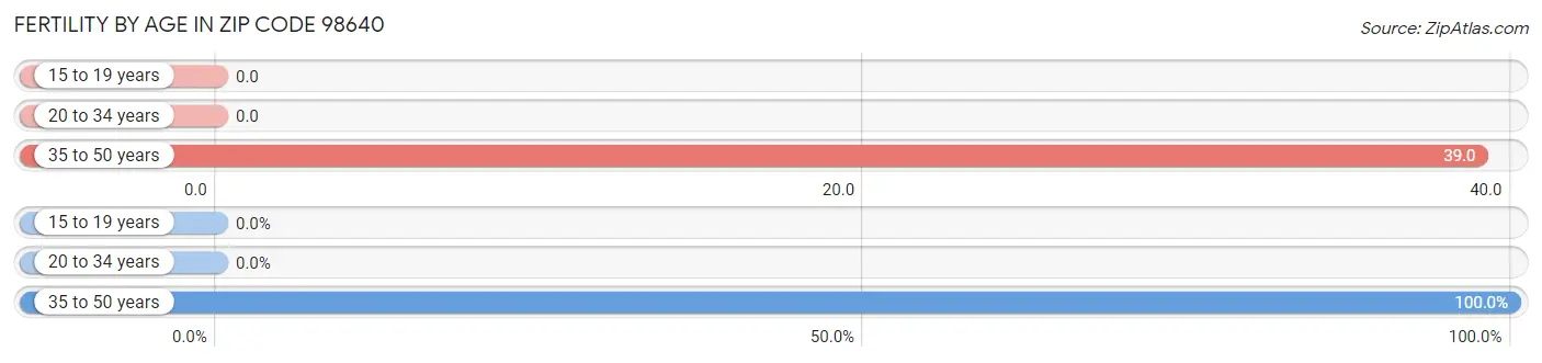 Female Fertility by Age in Zip Code 98640