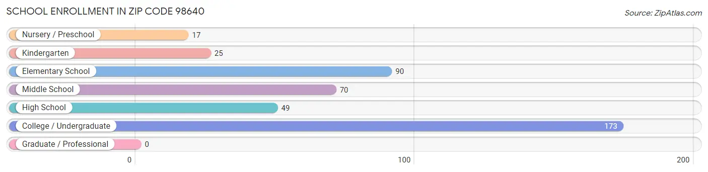 School Enrollment in Zip Code 98640