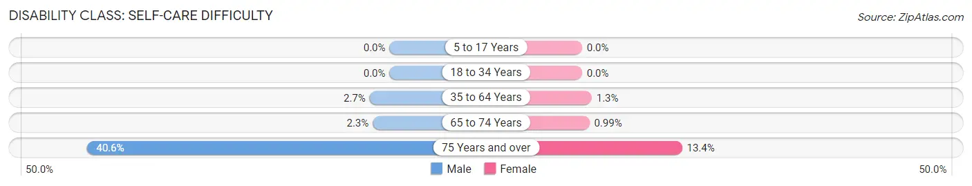 Disability in Zip Code 98640: <span>Self-Care Difficulty</span>