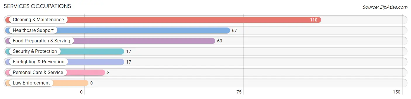 Services Occupations in Zip Code 98640