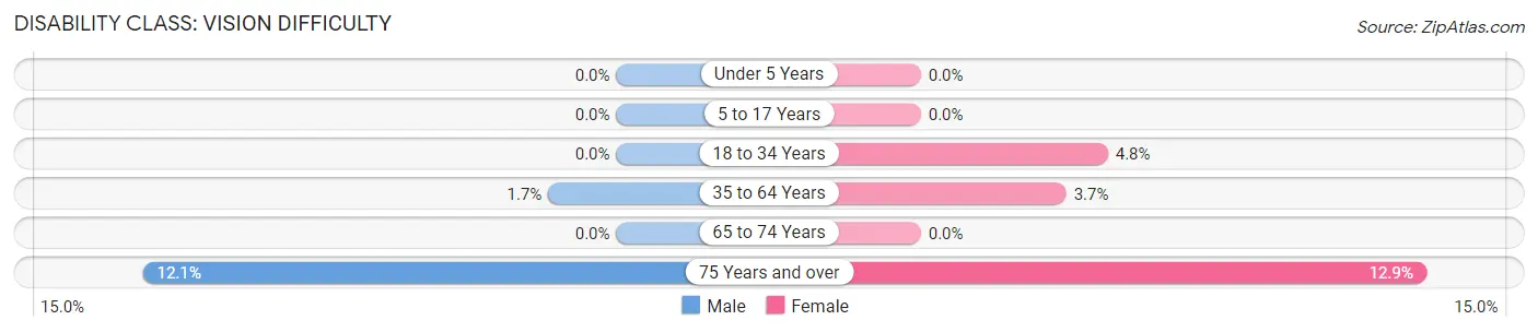 Disability in Zip Code 98640: <span>Vision Difficulty</span>