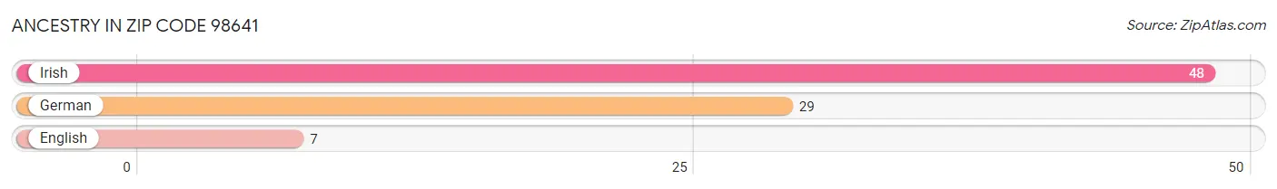 Ancestry in Zip Code 98641