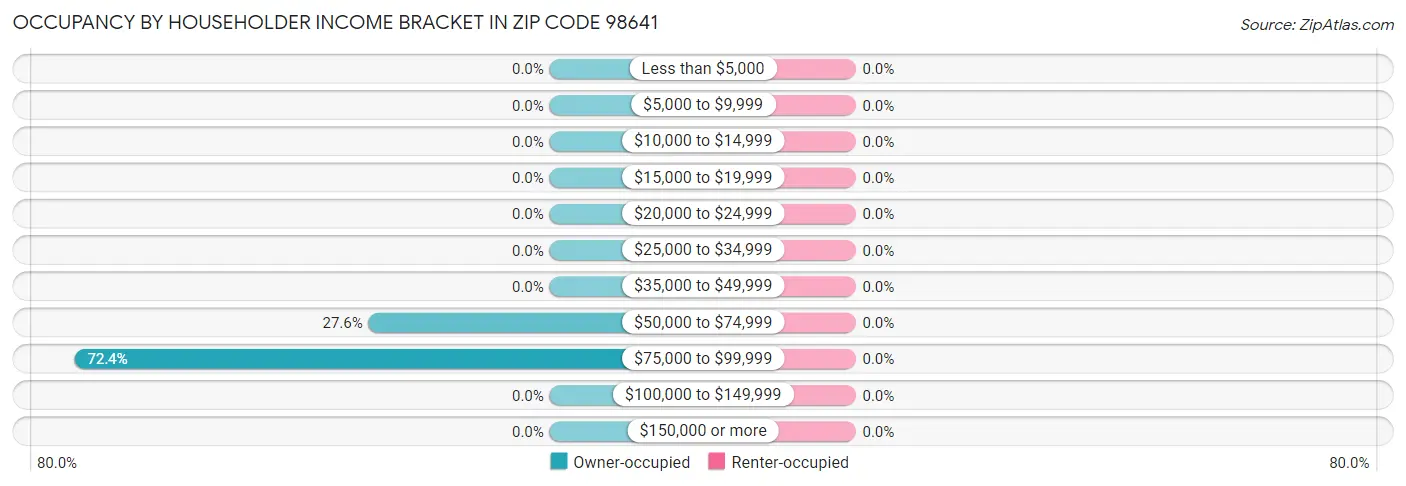 Occupancy by Householder Income Bracket in Zip Code 98641