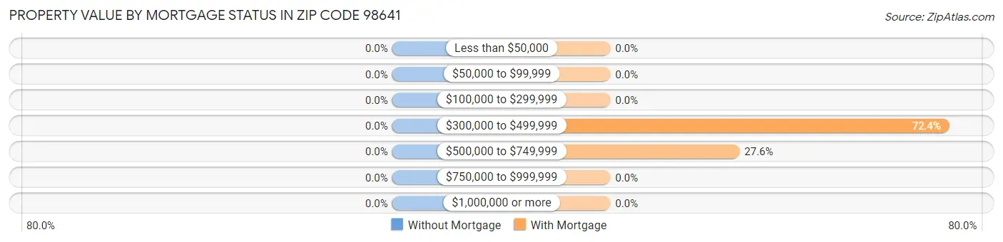 Property Value by Mortgage Status in Zip Code 98641