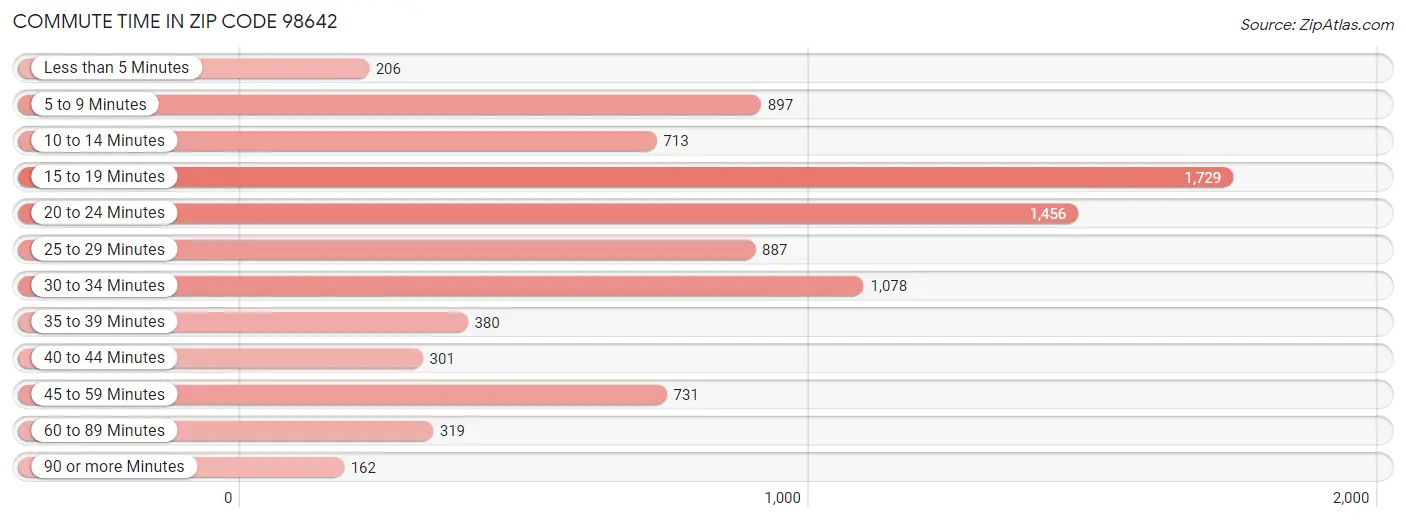 Commute Time in Zip Code 98642