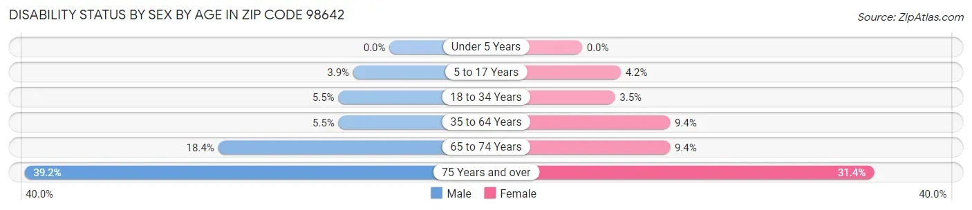 Disability Status by Sex by Age in Zip Code 98642