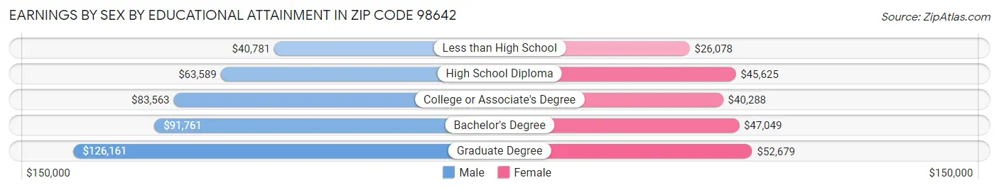 Earnings by Sex by Educational Attainment in Zip Code 98642