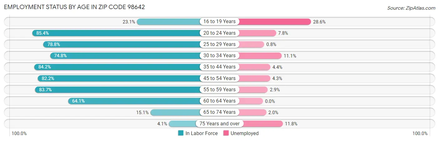 Employment Status by Age in Zip Code 98642