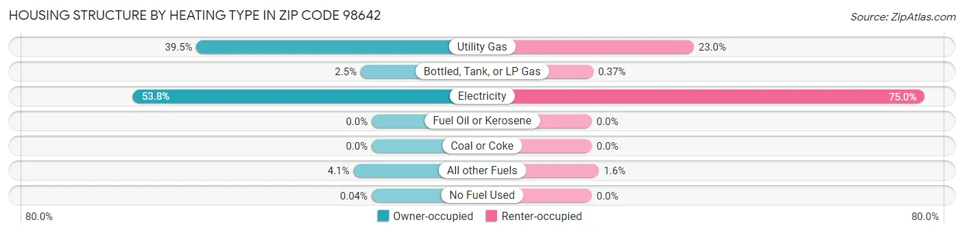 Housing Structure by Heating Type in Zip Code 98642