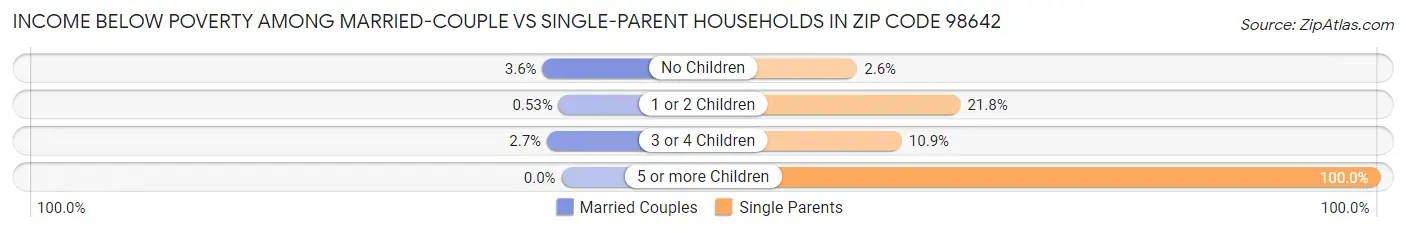 Income Below Poverty Among Married-Couple vs Single-Parent Households in Zip Code 98642