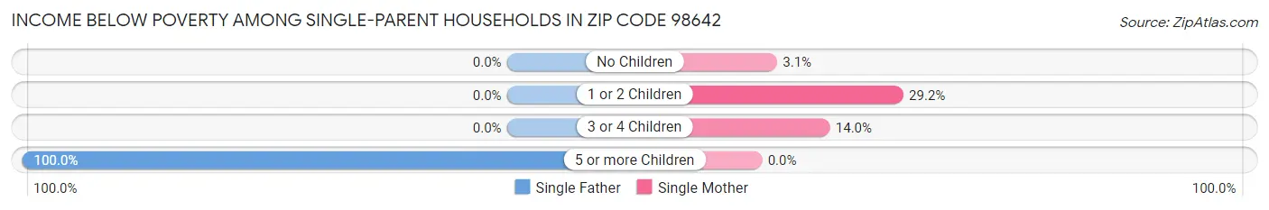 Income Below Poverty Among Single-Parent Households in Zip Code 98642