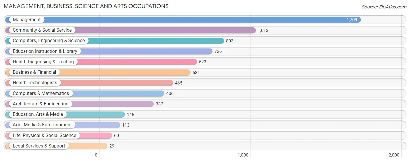 Management, Business, Science and Arts Occupations in Zip Code 98642