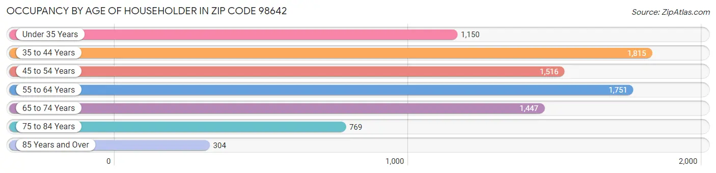 Occupancy by Age of Householder in Zip Code 98642