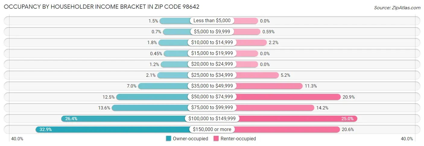 Occupancy by Householder Income Bracket in Zip Code 98642
