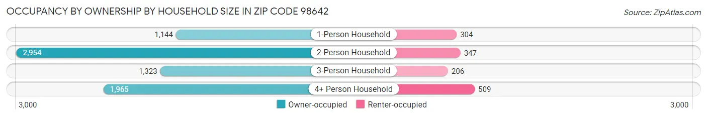 Occupancy by Ownership by Household Size in Zip Code 98642
