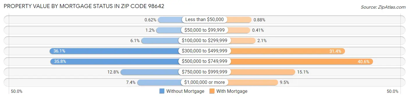Property Value by Mortgage Status in Zip Code 98642