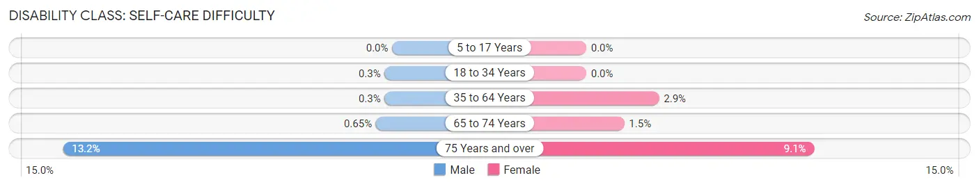 Disability in Zip Code 98642: <span>Self-Care Difficulty</span>