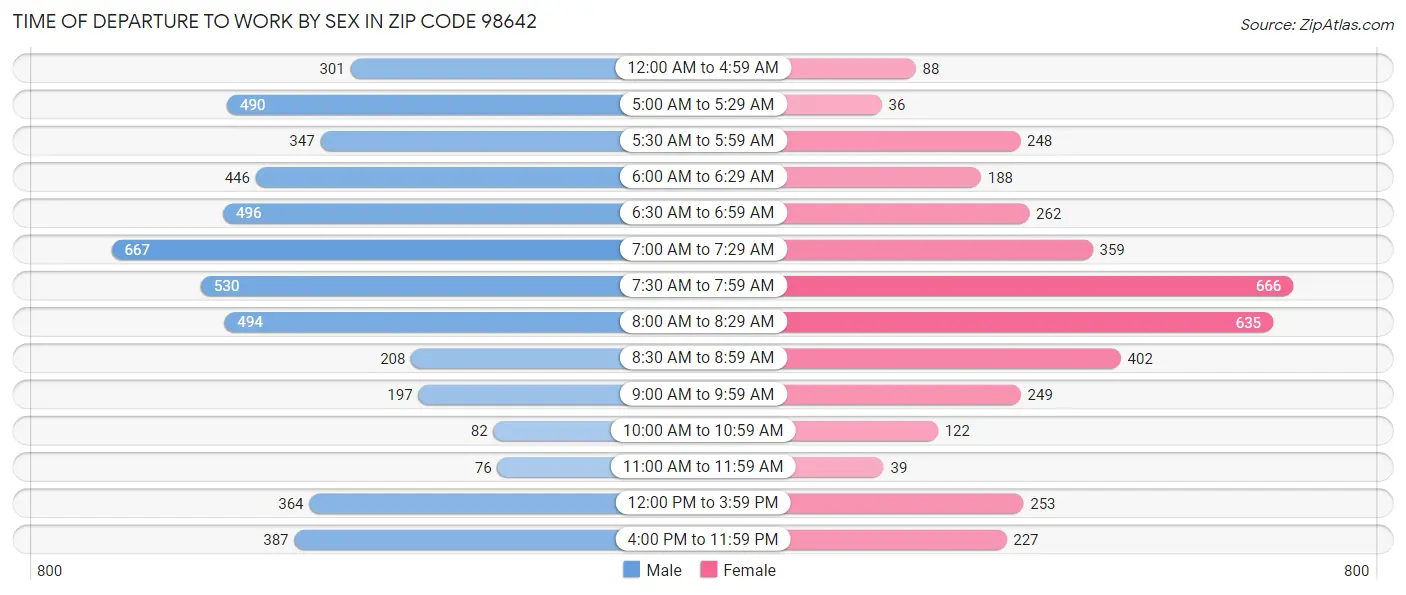 Time of Departure to Work by Sex in Zip Code 98642