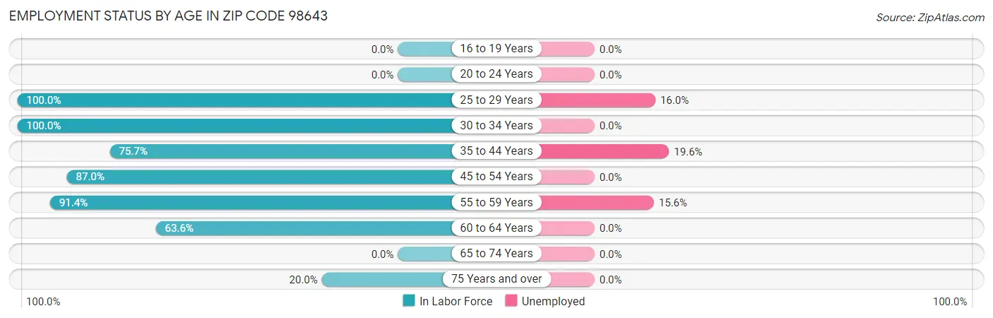 Employment Status by Age in Zip Code 98643