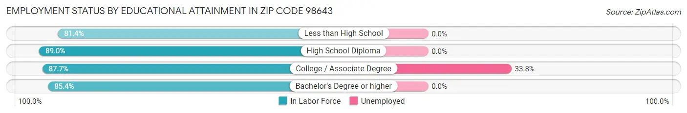 Employment Status by Educational Attainment in Zip Code 98643