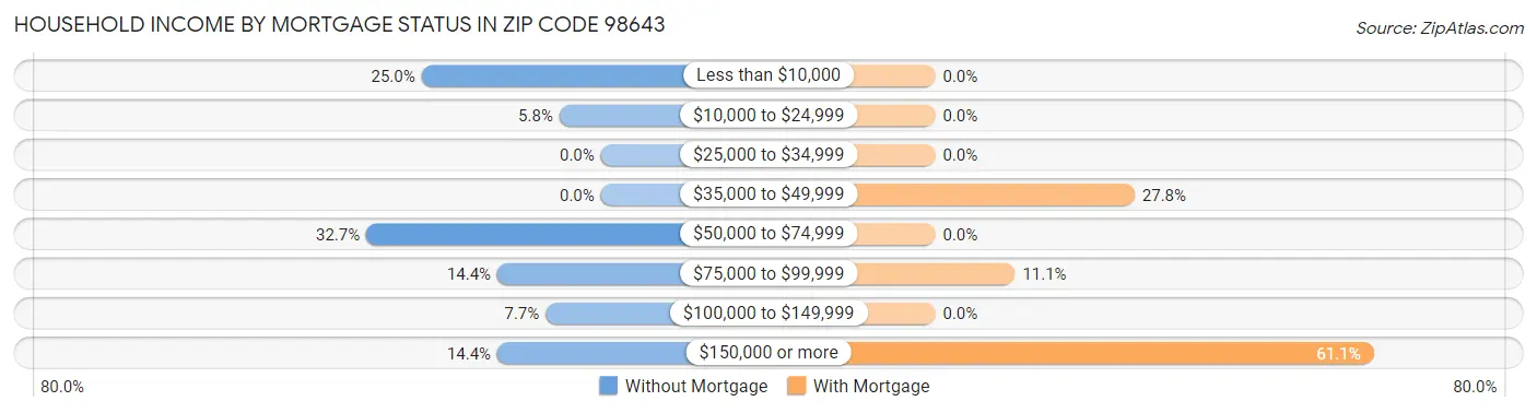 Household Income by Mortgage Status in Zip Code 98643