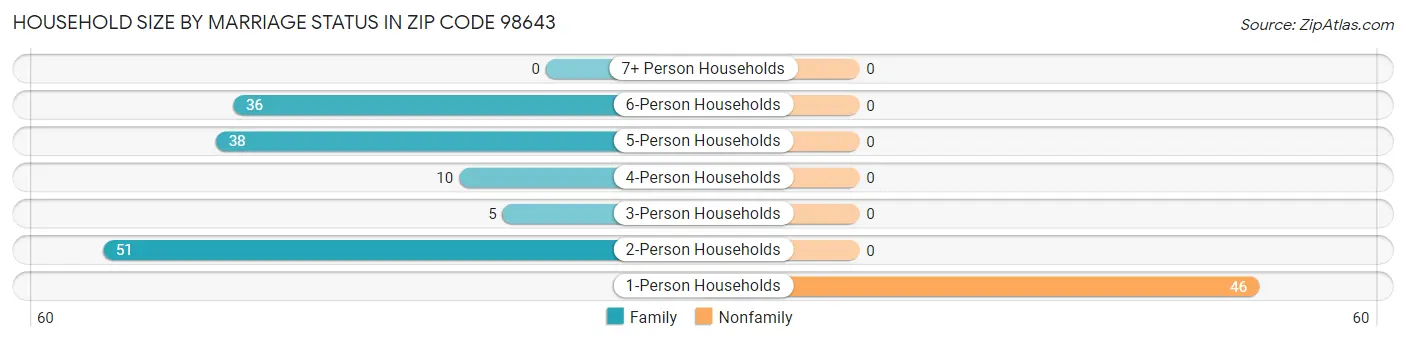 Household Size by Marriage Status in Zip Code 98643