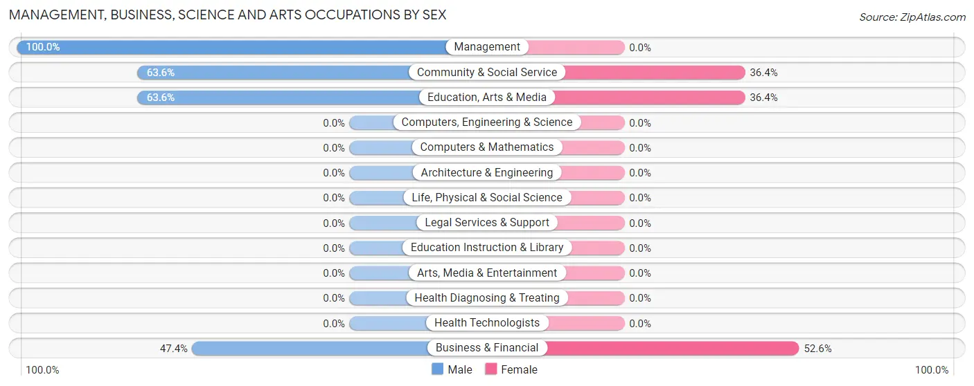 Management, Business, Science and Arts Occupations by Sex in Zip Code 98643