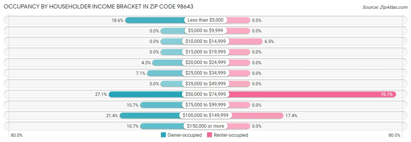 Occupancy by Householder Income Bracket in Zip Code 98643