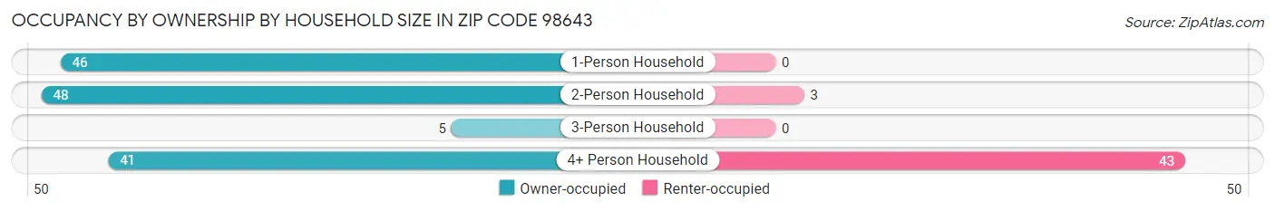 Occupancy by Ownership by Household Size in Zip Code 98643