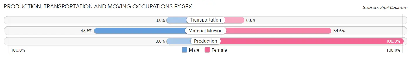 Production, Transportation and Moving Occupations by Sex in Zip Code 98643