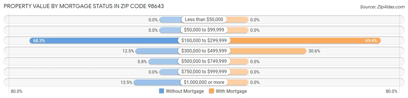 Property Value by Mortgage Status in Zip Code 98643