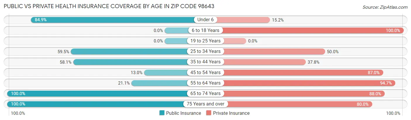 Public vs Private Health Insurance Coverage by Age in Zip Code 98643
