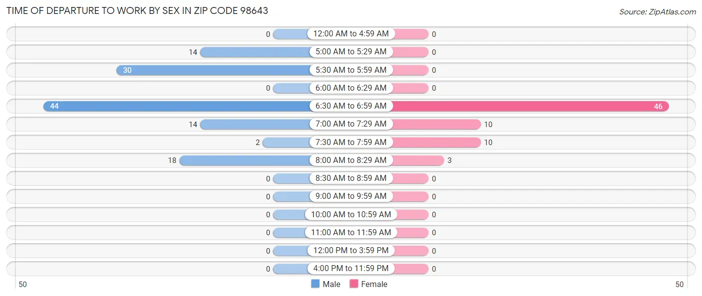 Time of Departure to Work by Sex in Zip Code 98643